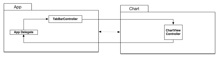 Cyclic dependency