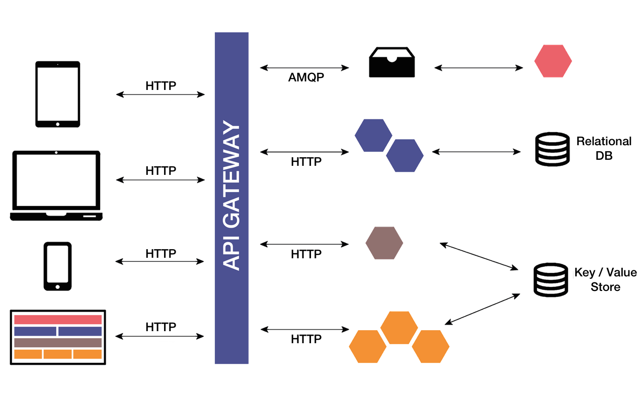 Decision flow