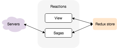 Redux architecture, one component