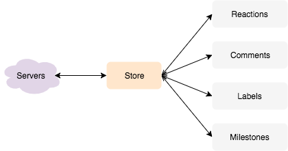 Sync architecture, many components